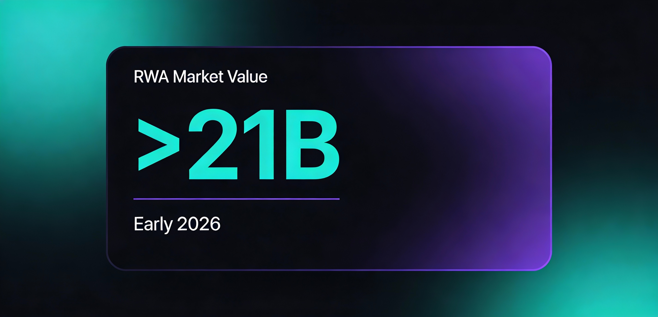 RWA market value exceeds $21B in early 2026 (tokenized real-world assets)